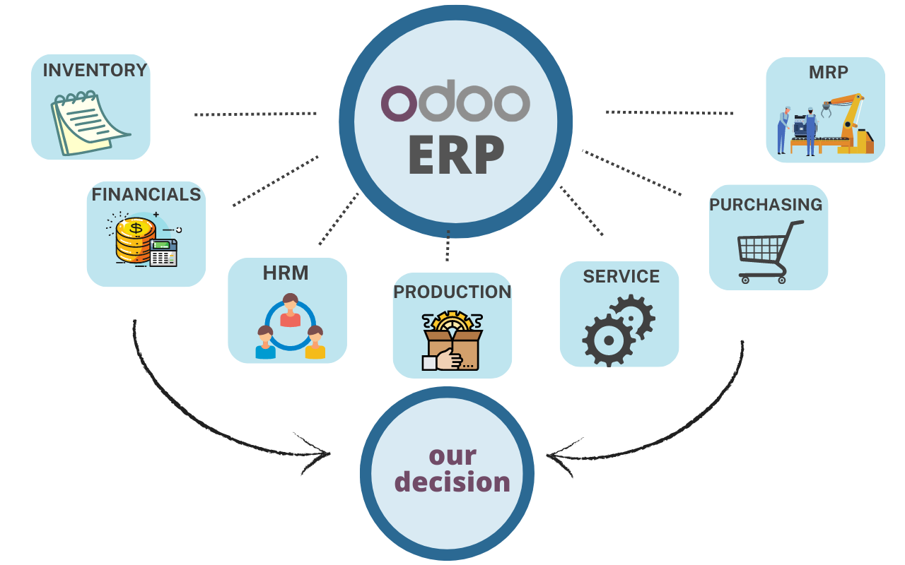 Odoo ERP